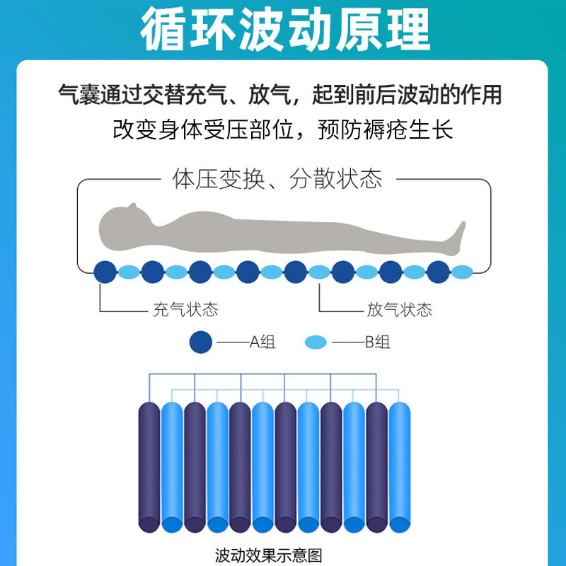 防褥瘡氣床墊哪種好、褥瘡的護(hù)理方法？